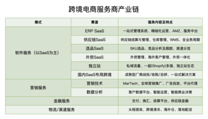 行业观察 | 2021最火风口,月月融资过亿,一文看懂跨境电商服务图谱